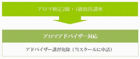 AEAJ（日本アロマ環境協会）認定コース